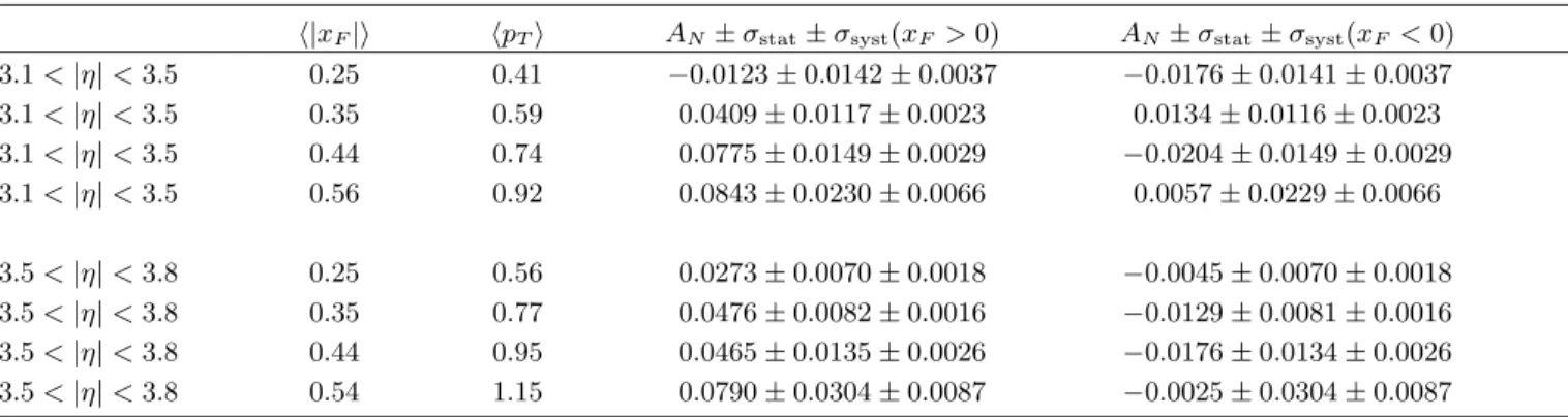 TABLE III: The A N at √