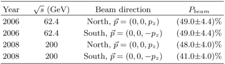 TABLE I: Polarizations for RHIC proton beams in 2006 and 2008. The polarization uncertainty is a global scale  uncer-tainty of the measured asymmetries A N and is not included in any of the figures or data tables.