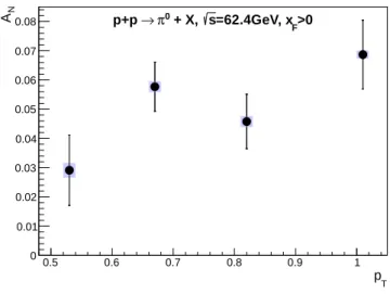 Figure 5 compares the x F -dependence of neutral pion A N of this publication with the world data set [10, 11]