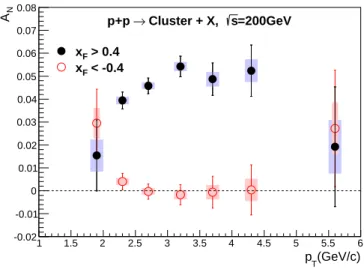 FIG. 7: Cluster composition from p+p Monte Carlo event generator studies at √