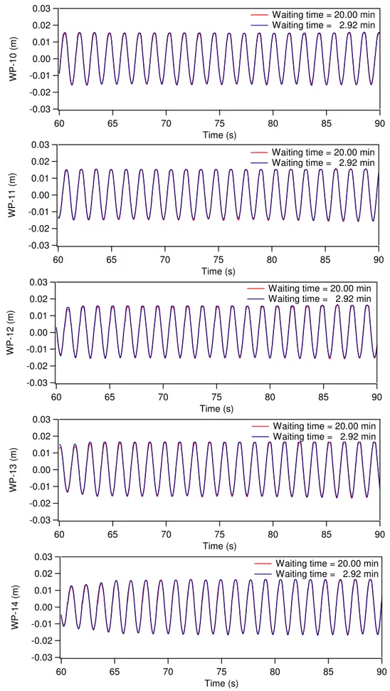 Figure 6 Comparisons of surface elevation at different probe location between  Test 2 and Test 3 (Deep water: h=1.826m, T=1.4s, H=0.03m and H/L=0.01) 
