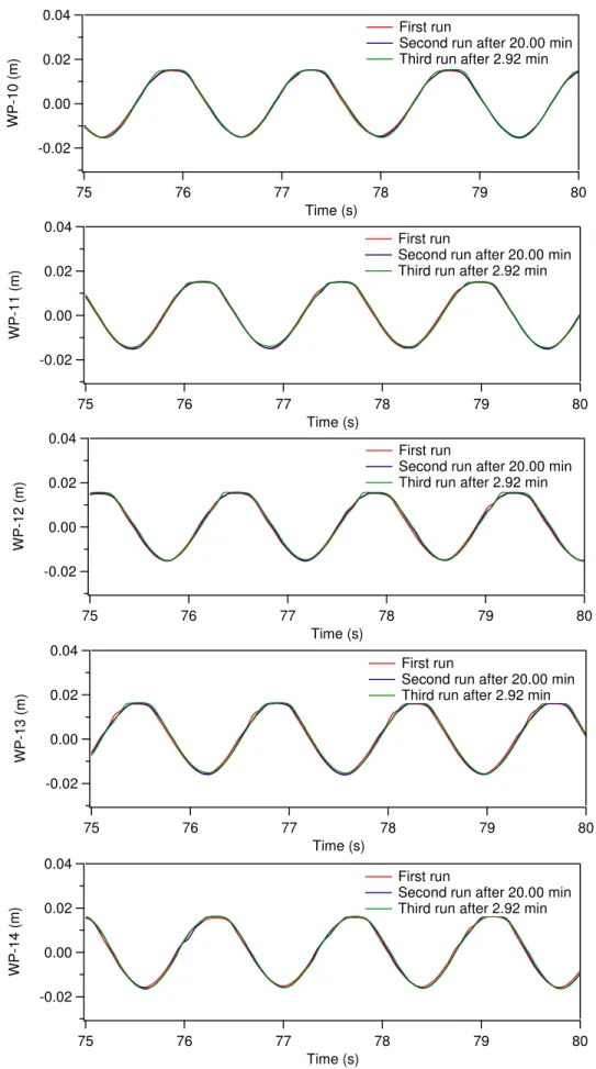 Figure 7 Comparisons of surface elevation at different probe location among Test 1,  Test 2 and Test 3 (Deep water: h=1.826m, T=1.4s, H=0.03m and H/L=0.01)  