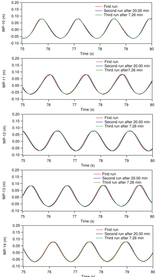 Figure 9 Comparisons of surface elevation at different probe location among Test 7,  Test 8 and Test 9 (Deep water: h=1.826m, T=1.4s, H=0.15m and H/L=0.05) Probes 