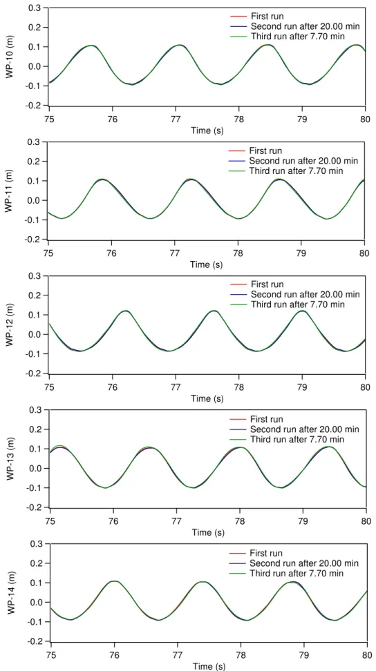 Figure 10 Comparisons of surface elevation at different probe location among Test 10,  Test 11 and Test 12 (Deep water: h=1.826m, T=1.4s, H=0.213m and H/L=0.07)  