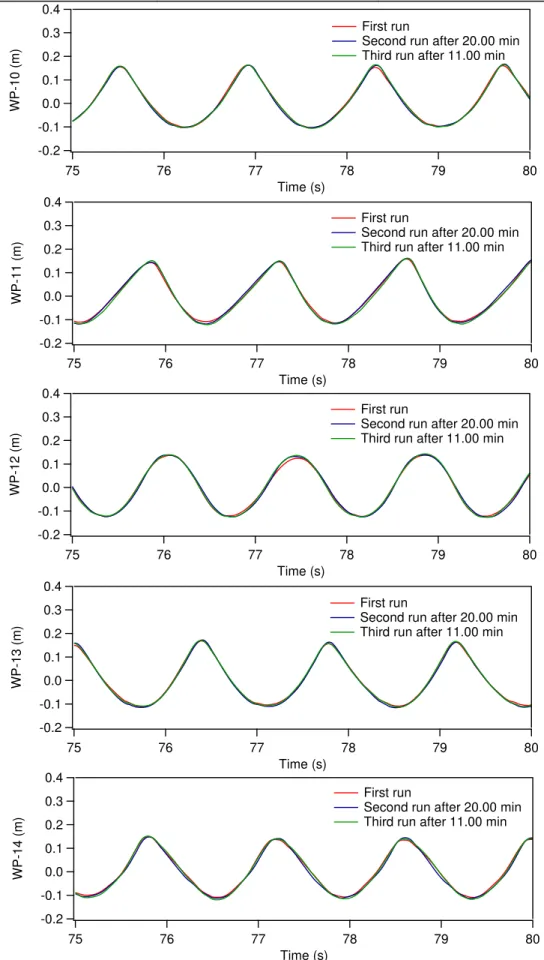 Figure 11 Comparisons of surface elevation at different probe location among Test  13, Test 14 and Test 15 (Deep water: h=1.826m, T=1.40s, H=0.274m and H/L=0.09) 