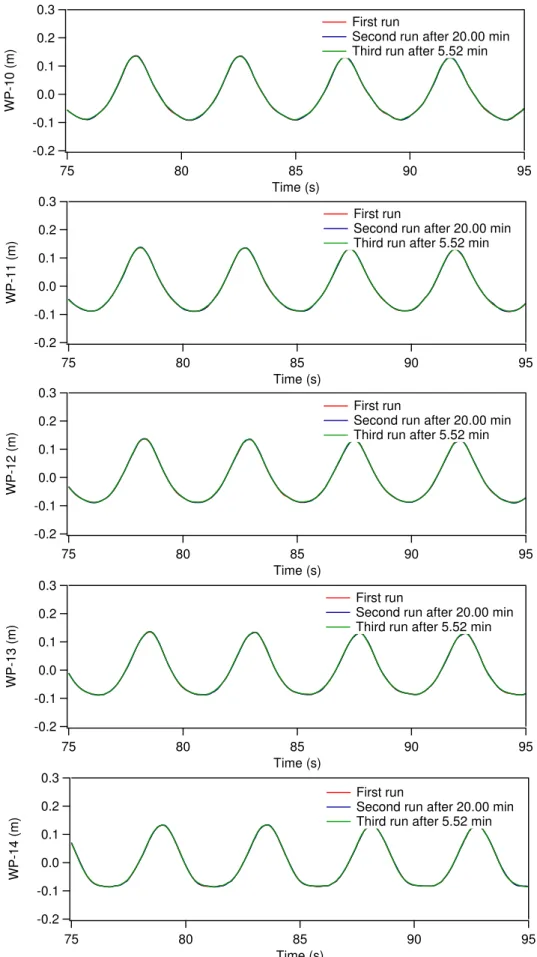 Figure 12 Comparisons of surface elevation at different probe location among Test 16, Test 17  and Test 18 (Shallow water: h=1.826m, T=4.583s, H=0.1826m, h/L=0.1 and H/L=0.01) 