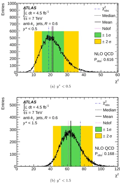 Figure 10. The χ 2 distribution of pseudo-experiments (black histogram) for NLO QCD using the CT10 PDF set