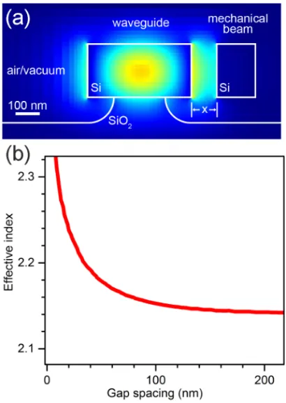 Fig. 2. (a) The simulated optical mode in a partially underetched waveguide adjacent to a released mechanical beam