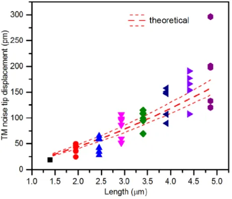 Fig. 3. The cantilever tip displacement caused by thermomechanical noise. The different data points for each length come from devices with varying measured gap spacing