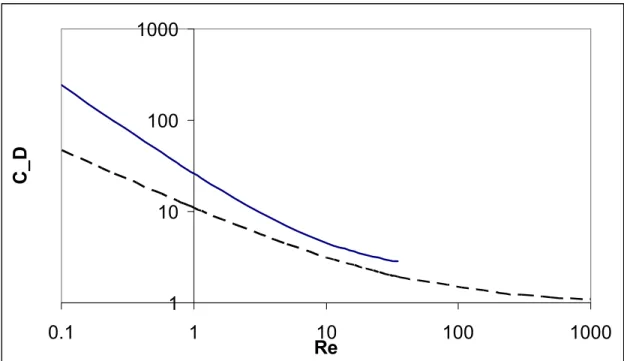 Figure 2-2: Re-dependence of the cylinder drag coeﬃcient, C D . Solid line represents an ex- ex-pression for C D in a random cylinder arrays with a solid volume fraction of 5% presented in Koch &amp; Ladd, 1997 (Equation 2.37)