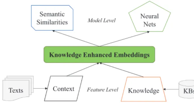Figure 1: Based on Knowledge Enhanced Embeddings, two levels considered to be useful for solving WS and PDP.