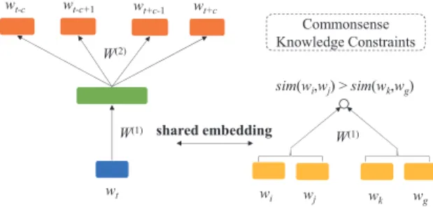 Figure 3: The framework for knowledge enhanced embed- embed-dings (KEE). The training process combines the text corpus and commonsense knowledge.