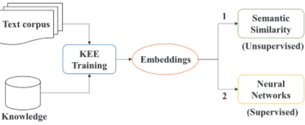 Figure 4: The main methods used in this paper.