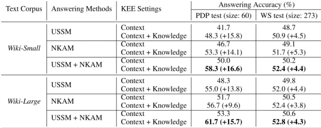 Table 3: Overall experimental results. The random-guess accuracies for PDP test and WS test set are 45%, 50% respectively.