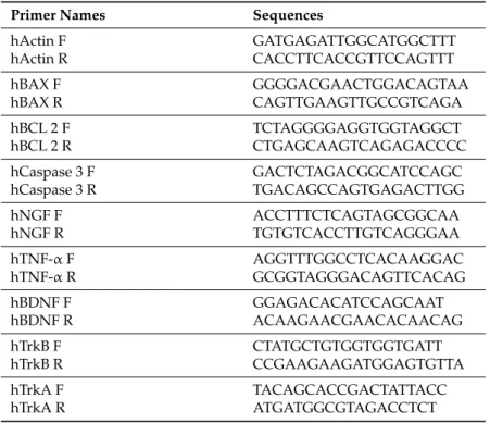 Table 2. Primer names and sequences.