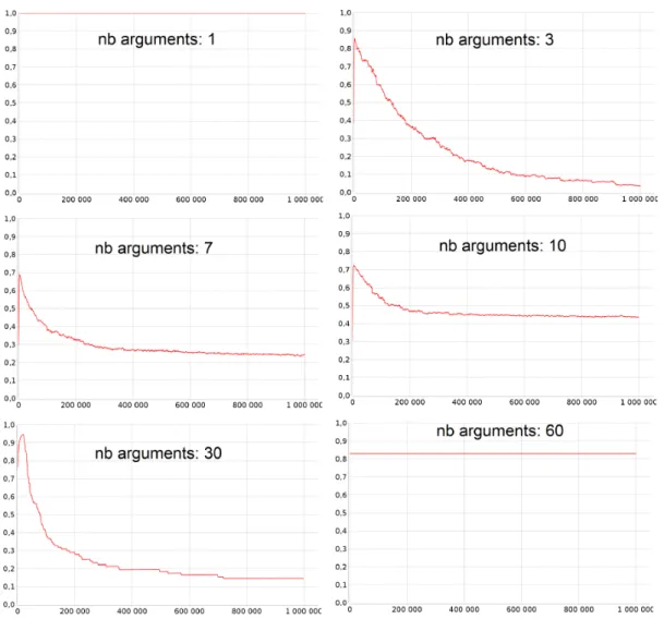 Figure 6: Evolution of the polarization of opinions according the the number of arguments per individual ( h = 10; number of attacks = 300): x-axis, time step; y-axis, mean value of polarization for the 100 repetitions.