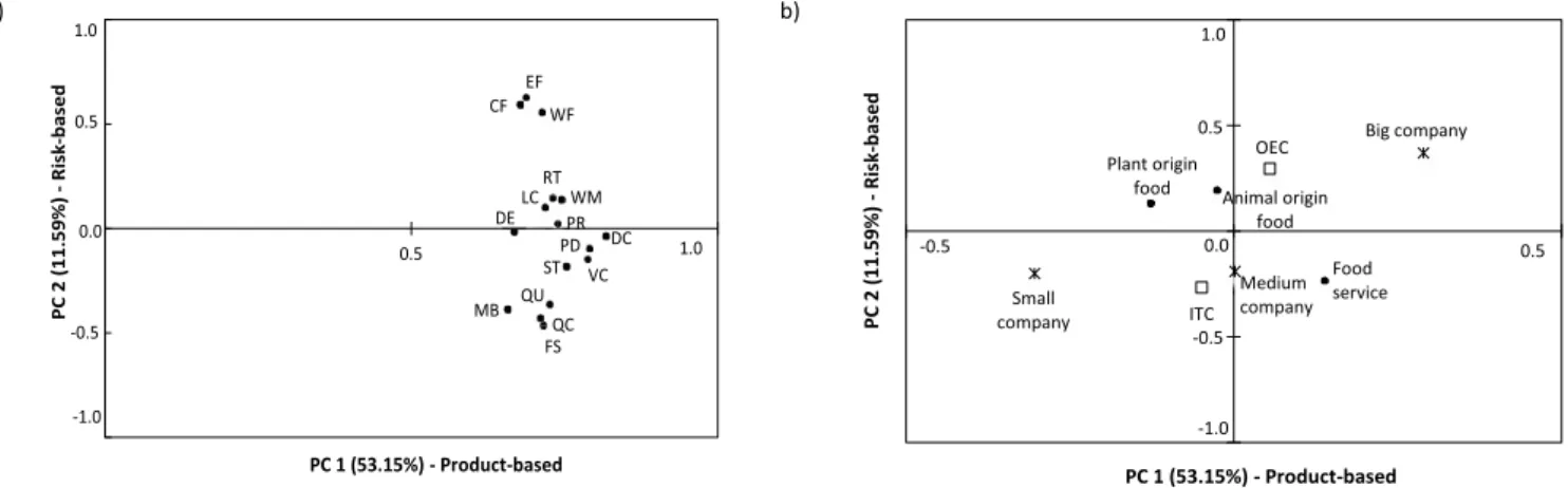Fig. 1. Principal component analysis loadings (a) and scores (b) plots for the 16 factors influencing needs for modelling in various application areas deployed by country type, size of the companies and their activities in the food sector