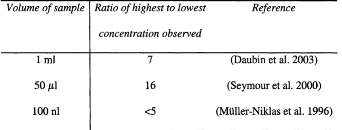 Table 2. Spatial variability in bacterial abundance suggested  by ratio  of the highest observed  concentration  of bacteria to the lowest bacterial  cell count for each  study.