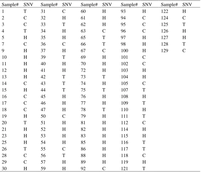 Table S3 Genotyping with the ar21 x Col F2 population. Genomic DNA was extracted from  107 lines individually
