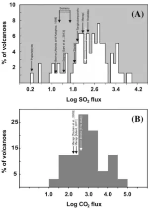 Fig. 6. (A) Frequency diagram of LogSO 2 emissions from persistent volcanic gas sources.