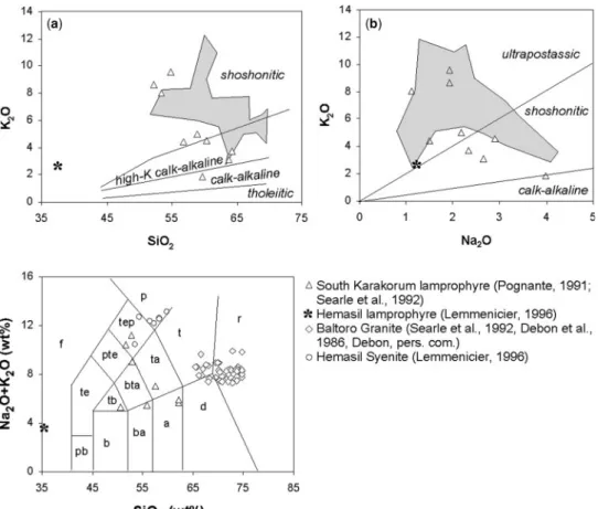 Fig. 2. (a) K 2 O vs SiO 2 (wt %) and (b) K 2 O vs Na 2 O (wt %) for south Karakorum and Hemasil lamprophyres