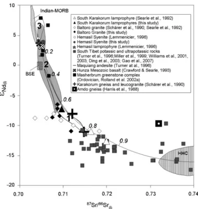 Fig. 4. Initial 87 Sr/ 86 Sr vs initial &#34; Nd for the south Karakorum and southern Tibetan Neogene magmatic rocks