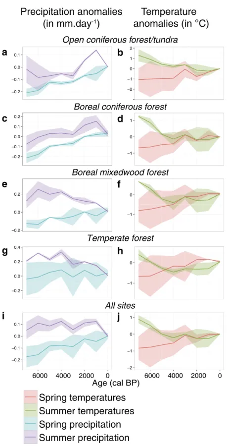 Figure 3.  GCM spring and summer precipitation anomalies (a,c,e,g,i in mm.day-1) and temperature  anomalies (b,d,f,h,j in °C) for the open coniferous forest/tundra (a,b), boreal coniferous forest (c,d),  boreal mixedwood forest (e,f), temperate forest (g,h