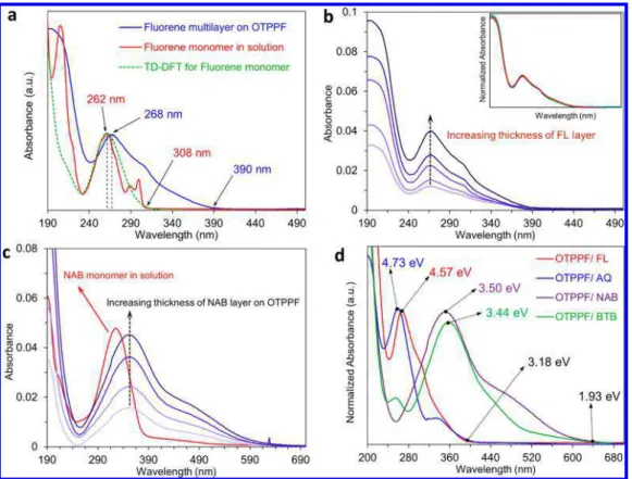 Figure 5. (a) Optical absorbance spectrum of FL monomer in acetonitrile (red) and FL multilayer bonded to the surface of OTPPF (blue), after subtraction of unmodi ﬁ ed OTPPF spectrum