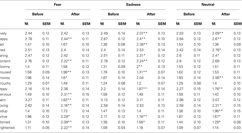 Table 1 | Mean rate (M) and SEM of experienced mood on 4-point scales for 18 mood adjectives of the French version of the Brief Mood Introspective Scale (BMIS) given before and after the film, for each emotional content of the films (fear, sadness, and neu