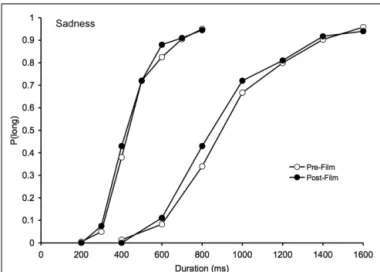 FIGURE 2 | Psychometric function for sadness. Proportion of long responses plotted against probe durations (ms) for the bisection task before and after viewing the sad ﬁlms in the 200/400 and the 800/1600-ms duration range.