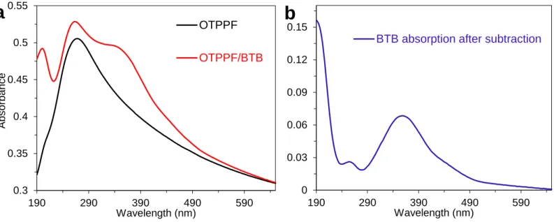 Figure  S6.  (a)  UV-Vis  absorption  spectra  for  optically  transparent  PPF  (black)  and  OTPPF  modified with a BTB layer (red)
