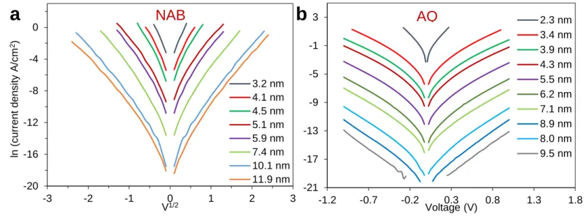 Figure S9. JV curves in semilogarithmic scale for different thicknesses of (a) NAB, (b) AQ
