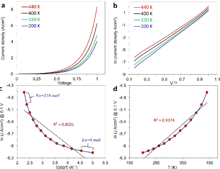 Figure S11. (a) JV curves for PPF/FL 3.8 /eC 10 /Au 20  junction at four temperatures from 200 to 440  K in vacuum