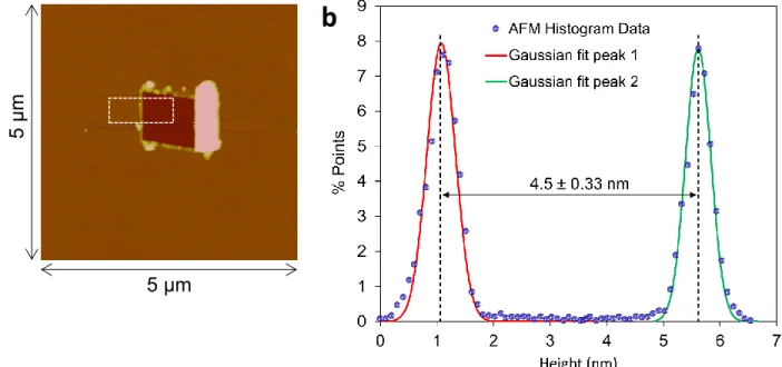 Figure S1. (a) AFM Tapping mode 5 x 5 µm tapping mode image of a 1 x 1 μm “trench” made in  a PPF/FL layer using contact mode AFM