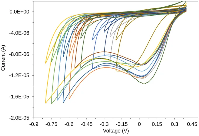 Figure S2. Cyclic voltammograms during grafting of Anthraquinone on the surface or PPF, with  a variation of negative potential limit causing AQ layers with different thicknesses