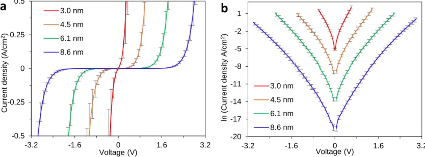 Figure  S5.  (a)  JV  curves  for  different  fluorene  thicknesses,  with  each  curve  representing  the  average of four junctions on a single sample