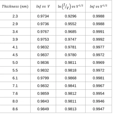 Table S2: R 2  for Fluorene data shown in Figure 2b of the main text, following least square fit to   the abscissa indicated