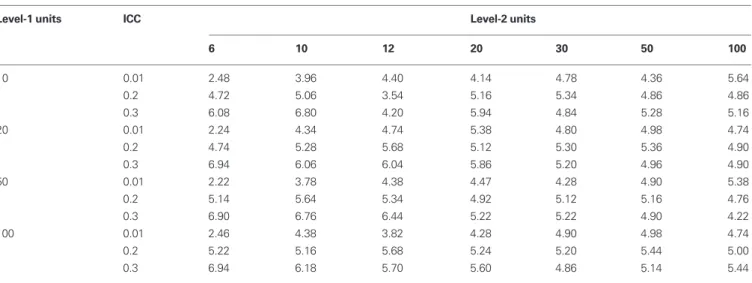 Table 2 | Kish-corrected Type-I error percentage as a function of ICC value and of the number of level-1 units (rows) and the number of level-2  units (columns).