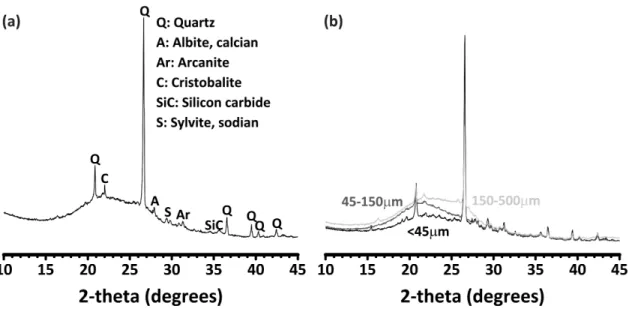 Figure 2-2: (a) XRD pattern of raw biomass ash (<500 µm) sourced from Silverton Pulp &amp;