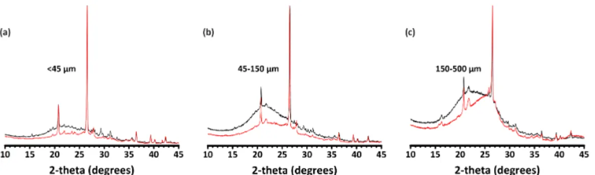 Figure 2-3: (a)-(c) Normalized XRD patterns comparing ash fractions, as labeled, pre- and post-672-hour dissolution in aqueous 1M NaOH, respectively shown in black and red.