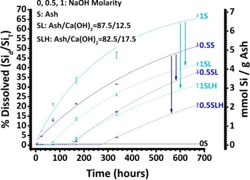 Figure 3-1: Extent of Si dissolution from SA as a function of time at L/S of 25. 0S, 0.5S, and 1S fit asymptotically with solid lines