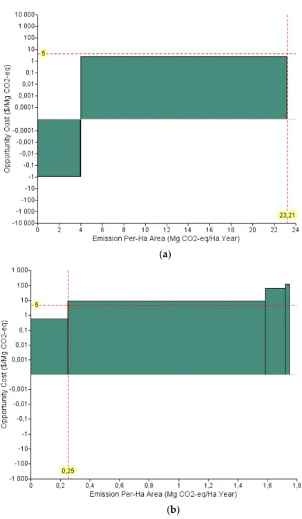 Figure  5:  Abatement  cost  curves  2000–2012  processed  with  the  REDD  Abacus  [27]:  (a)  Samsoom  village, Laos; (b) Diem village, Vietnam. 