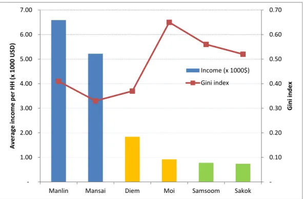 Figure 6. Average annual household income in study sites and Gini index.