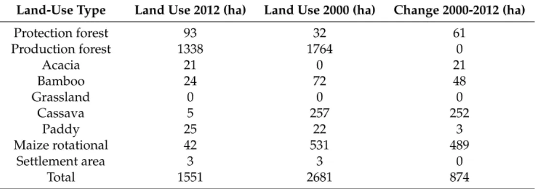 Table A2. Village area of the different land-use types; based on participatory mapping on 3D maps.