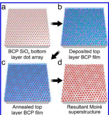 Table 1. Pitch, Dot Diameter, and Height of Silica Nanodot Arrays Converted from the Annealed BCPs/BCP Blend Used in This Study a