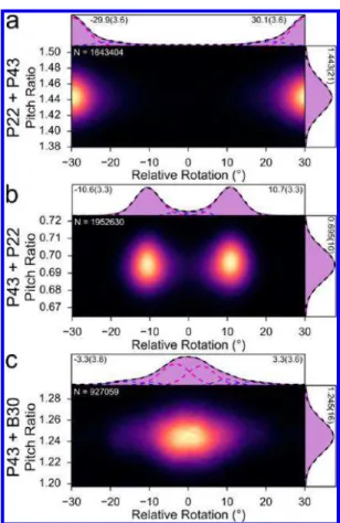 Table 2. Native Pitch Ratios Calculated from Bottom Layer HIM Data, Pitch Ratios (L2/L1), Relative Rotation Angles, and the Correlation Coe ﬃ cients between the Pitch Ratio and Absolute Relative Rotation Angle for the Resulting Moire ́ Superstructures a