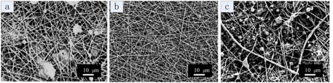 Figure  3.  Scanning  electron  microscopy  (SEM)  images  of  coaxial  electrospun  SF-SELP  nanofibers  with various SF concentrations: (a) 26 wt % (b) 29 wt % (c) 32 wt %