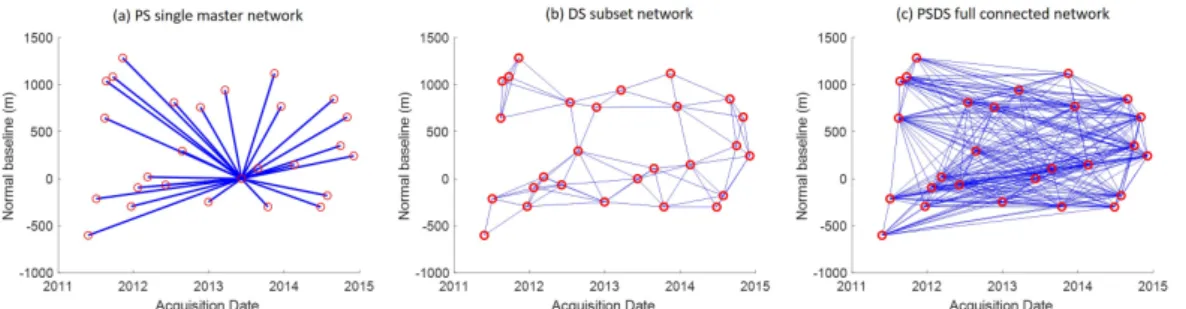 Figure 1. An example of interferogram networks. (a) The single master network in Persistent Scatterer Interferometry (PSI), see Section 3