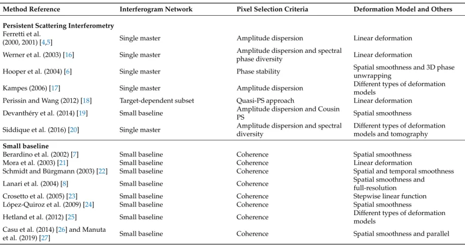 Table 1. Characteristics of the main Interferometric Synthetic Aperture Radar (InSAR) time series approaches.