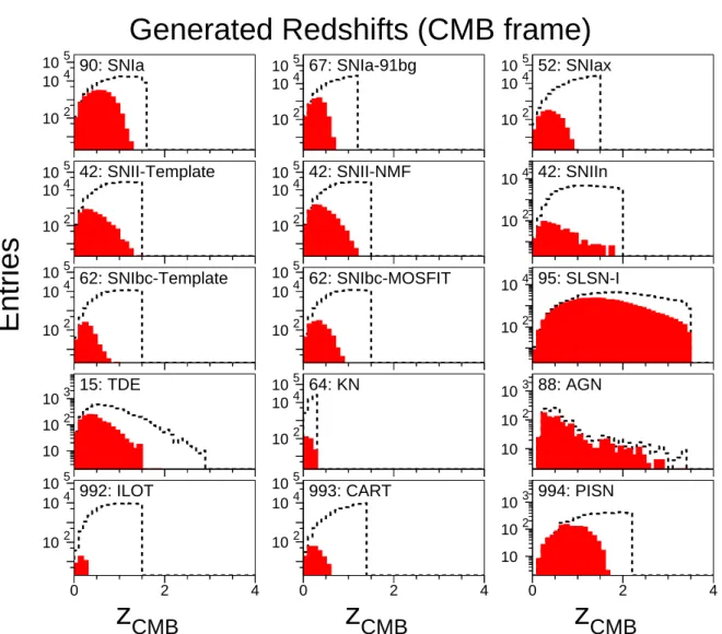 Fig. 6.— For extragalactic models, CMB-frame redshifts for all generated events (dashed histogram) and for events passing 2-detection trigger (red shaded)